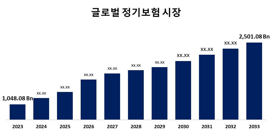 글로벌 정기보험 시장 규모