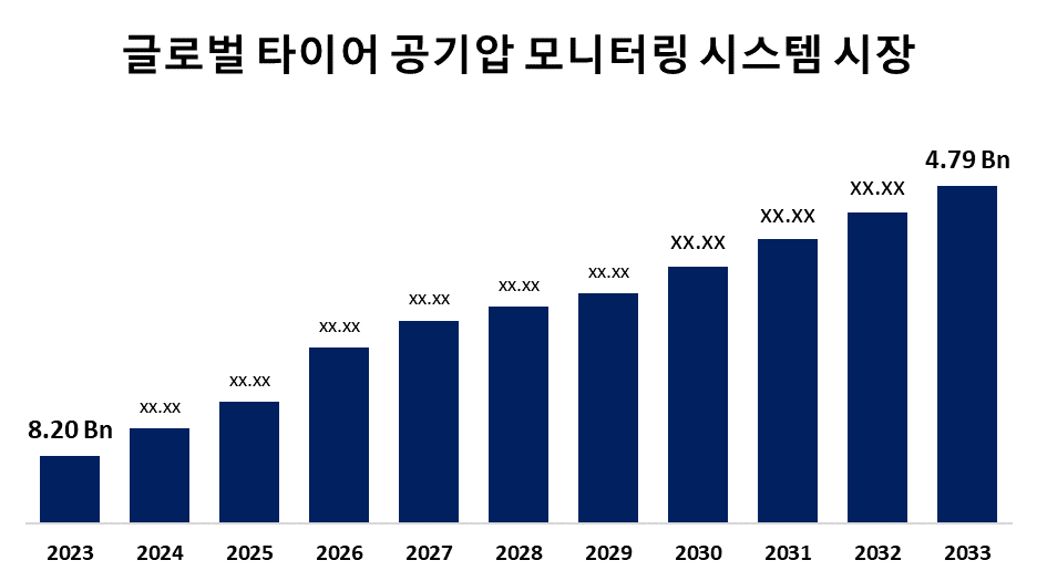 글로벌 타이어 공기압 모니터링 시스템 시장