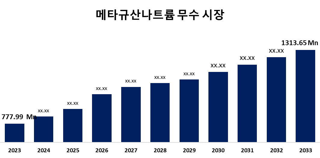 메타규산나트륨 무수 시장