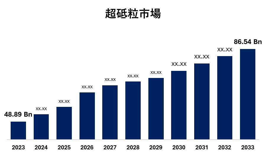 Super Abrasive Market  